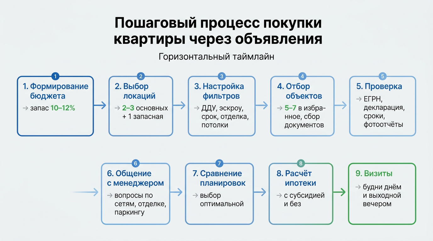 Пошаговый процесс покупки квартиры